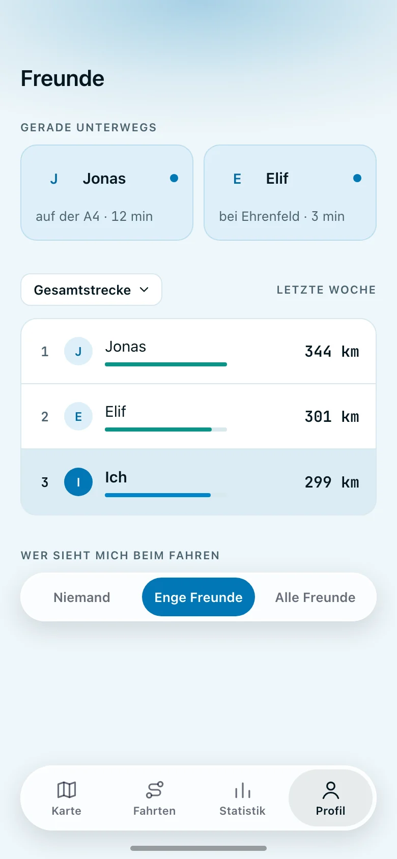 Der Freunde-Bildschirm von Whyp. Gerade unterwegs: Jonas auf der A4 und Elif bei Ehrenfeld. Eine Rangliste der Gesamtstrecke letzte Woche: Jonas 344 km, Elif 301 km und Sie auf Platz drei mit 299 km. Darunter, wer Sie beim Fahren sieht, eingestellt auf enge Freunde.