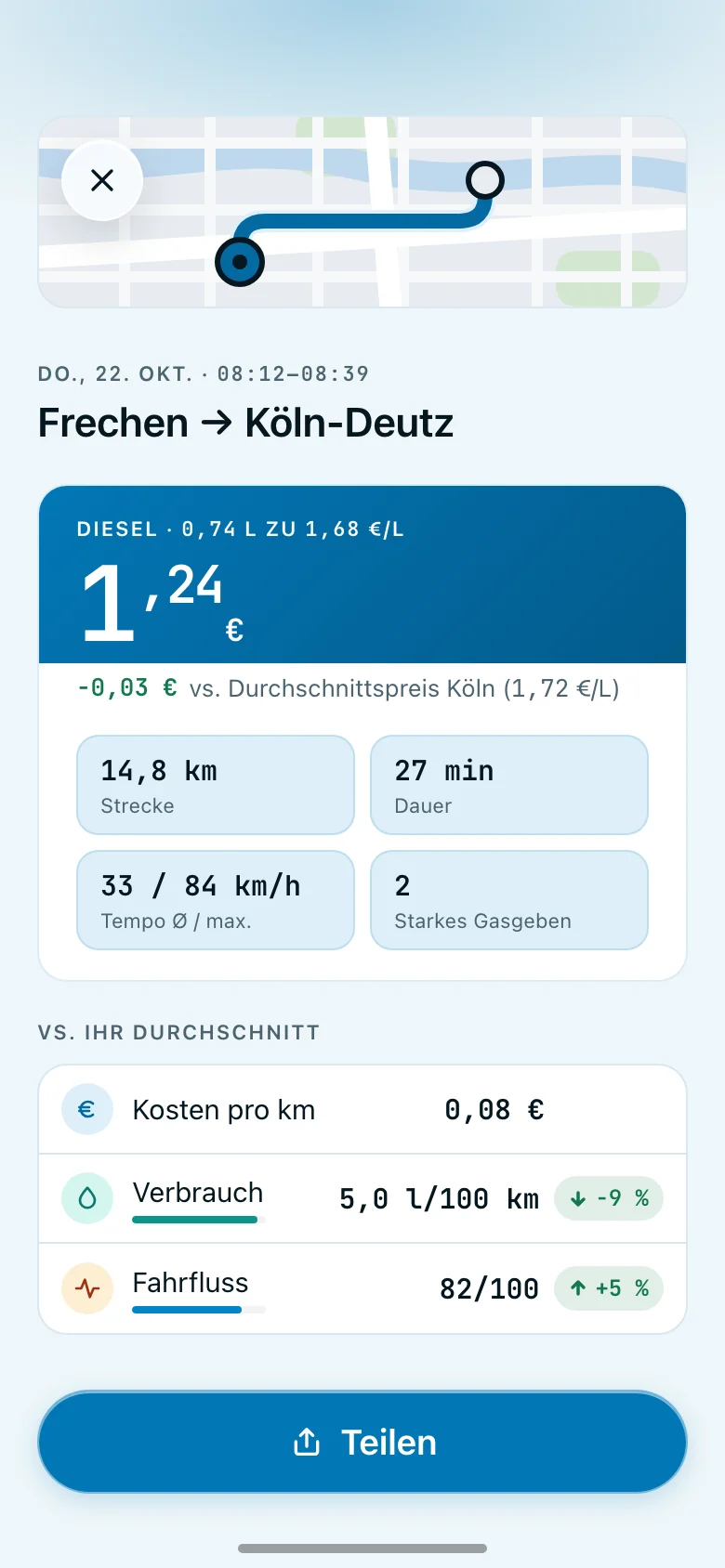 Eine beendete Fahrt in Whyp, von Frechen nach Köln-Deutz am Donnerstag, 22. Oktober: 14,8 km in 27 Minuten. Der Sprit kostete 1,24 €, 0,74 Liter Diesel zu 1,68 €, 3 Cent unter dem Kölner Durchschnittspreis. Durchschnittstempo 33 km/h, Höchsttempo 84 km/h, 2-mal starkes Gasgeben. Darunter im Vergleich zu Ihrem Durchschnitt: Kosten pro km 0,08 €, Verbrauch 5,0 l/100 km, 9 % weniger, und Fahrfluss 82 von 100.