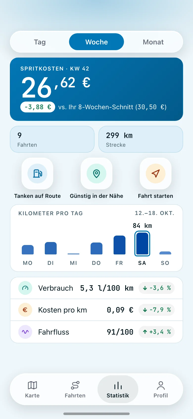 Der Statistik-Bildschirm von Whyp für KW 42: 26,62 € für Sprit, 3,88 € unter Ihrem 8-Wochen-Schnitt, 9 Fahrten und 299 km. Ein Balkendiagramm zeigt die Kilometer pro Tag, am längsten am Samstag mit 84 km. Darunter: Verbrauch 5,3 l/100 km, Kosten pro km 0,09 € und Fahrt mit bestem Fahrfluss 91 von 100.