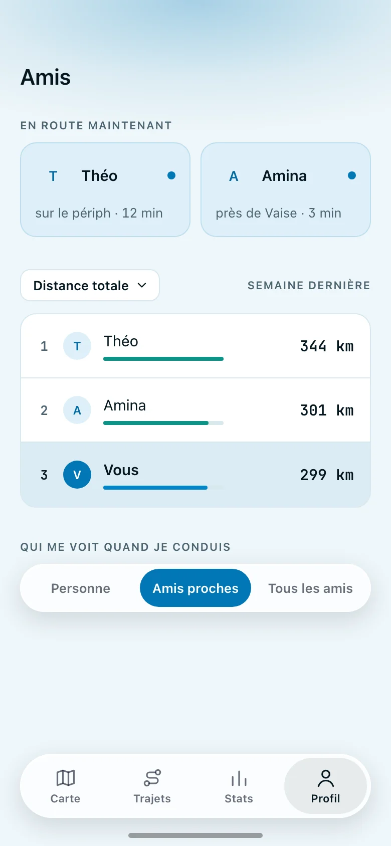 L'écran Amis de Whyp. En route maintenant : Théo sur le périph et Amina près de Vaise. Un classement de la distance totale la semaine dernière : Théo 344 km, Amina 301 km, et vous troisième avec 299 km. En dessous, qui vous voit quand vous conduisez, réglé sur amis proches.