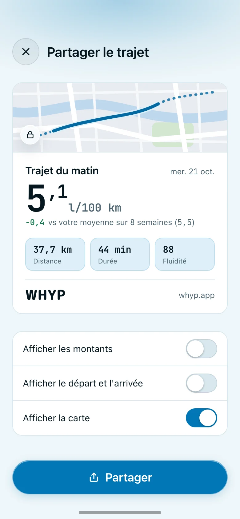 Le partage d'un trajet dans Whyp. Une carte pour un trajet du matin, mercredi 21 octobre : 5,1 l/100 km, 0,4 de mieux que votre moyenne sur 8 semaines de 5,5, 37,7 km, 44 minutes et fluidité 88. Les options Afficher les montants et Afficher le départ et l'arrivée sont désactivées, Afficher la carte est activée. Un bouton Partager en dessous.