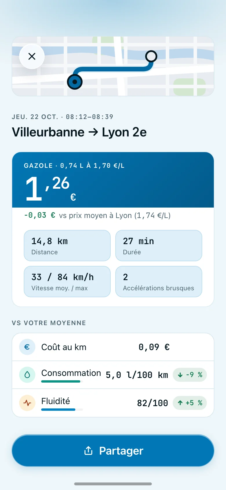 Un trajet terminé dans Whyp, de Villeurbanne à Lyon 2e, jeudi 22 octobre : 14,8 km en 27 minutes. Le carburant a coûté 1,26 €, soit 0,74 litre de gazole à 1,70 €, 3 centimes de moins que le prix moyen à Lyon. Vitesse moyenne 33 km/h, maximale 84 km/h, 2 accélérations brusques. En dessous, face à votre moyenne : coût au km 0,09 €, consommation 5,0 l/100 km, en baisse de 9 %, et fluidité 82 sur 100.