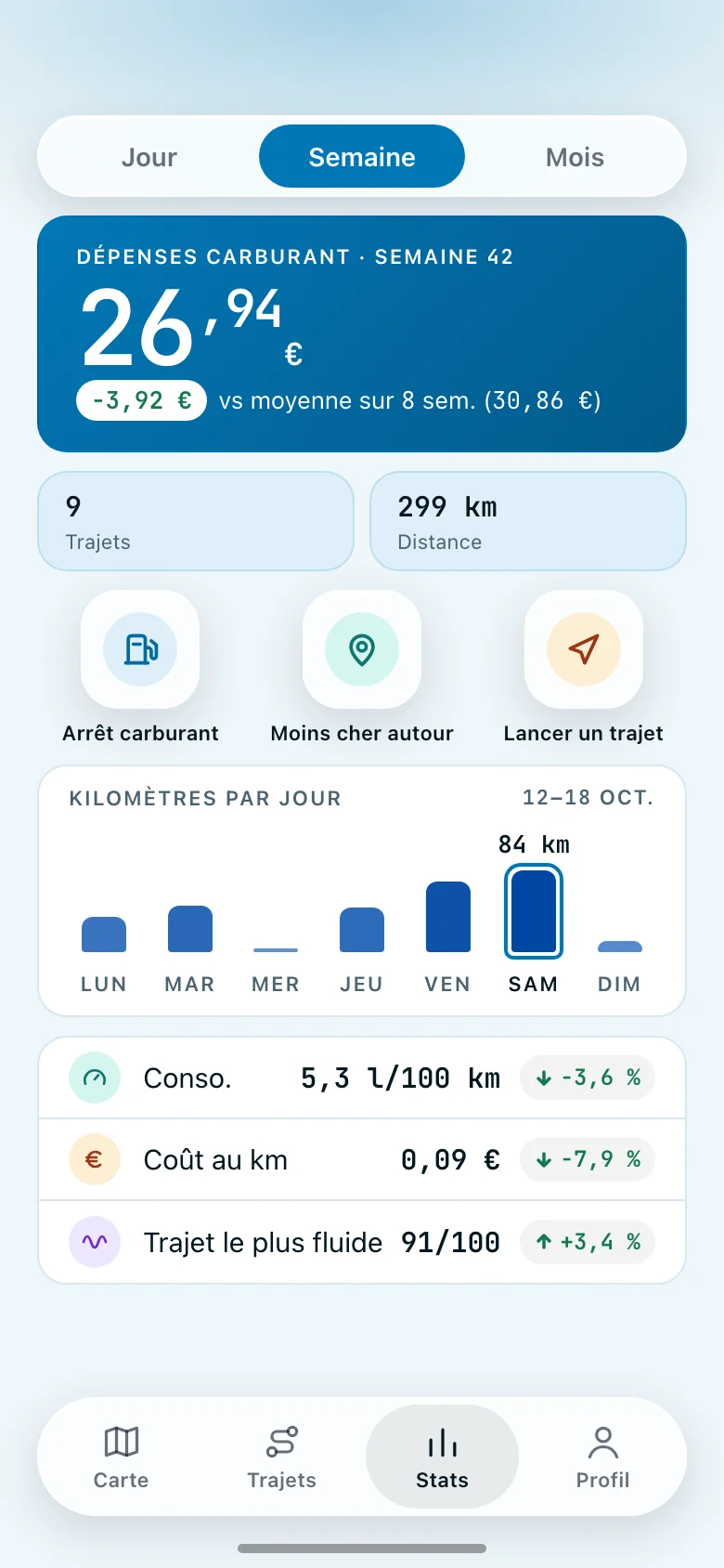 L'écran Stats de Whyp pour la semaine 42 : 26,94 € de carburant, 3,92 € de moins que votre moyenne sur 8 semaines, 9 trajets et 299 km. Un graphique montre les kilomètres par jour, le samedi étant le plus long avec 84 km. En dessous : consommation 5,3 l/100 km, coût au km 0,09 € et trajet le plus fluide 91 sur 100.